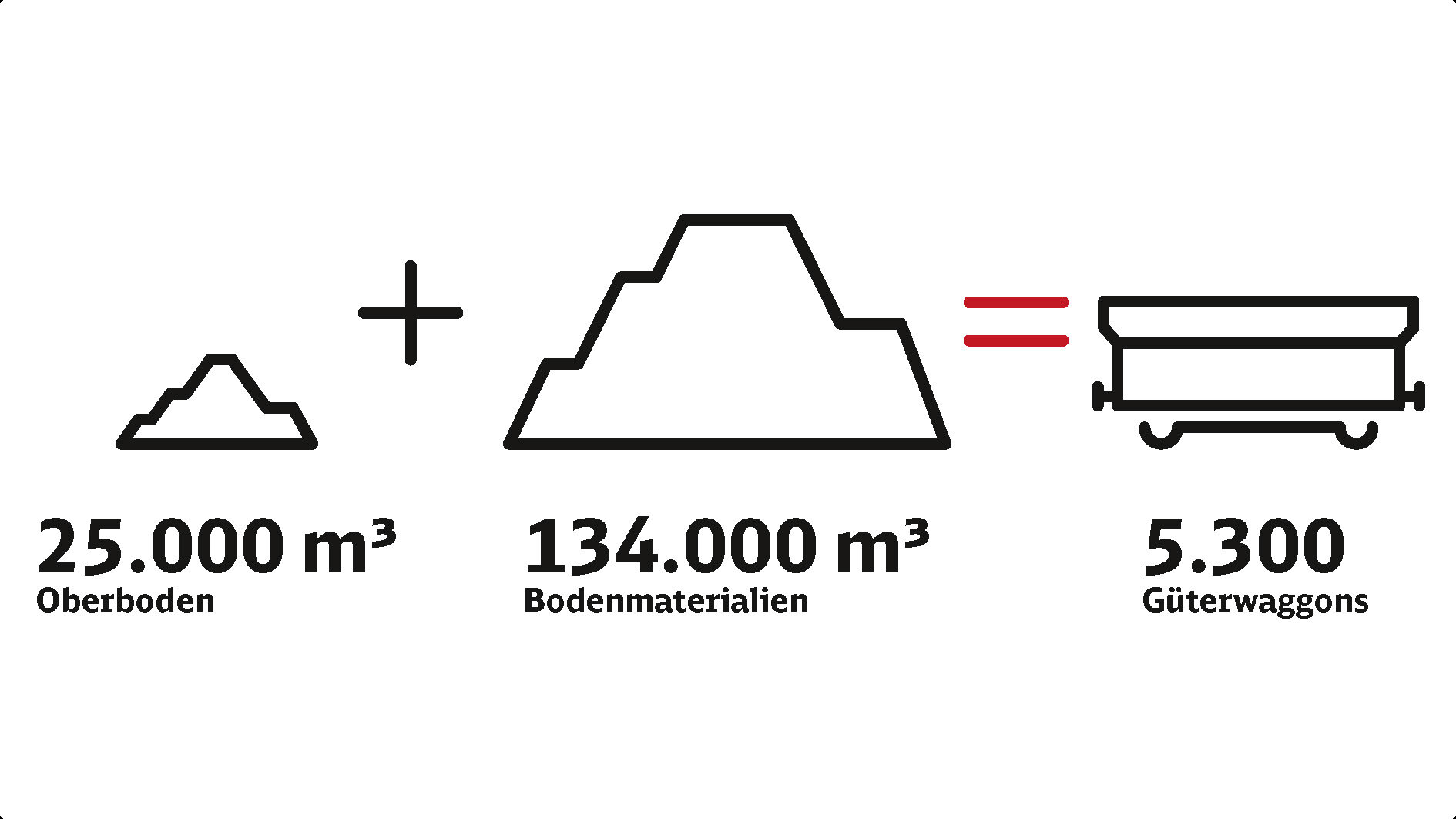 Die Grafik beschreibt die Baustellenlogistik und den Bauablauf für Oberhausen-Sterkrade. 25.000 Kubikmeter Oberboden und 134.000 Kubikmeter Bodenmaterialien ergeben 5.300 Güterwaggons. Die Grafik beschreibt die Baustellenlogistik und den Bauablauf für Oberhausen-Sterkrade. 25.000 Kubikmeter Oberboden und 134.000 Kubikmeter Bodenmaterialien ergeben 5.300 Güterwaggons.