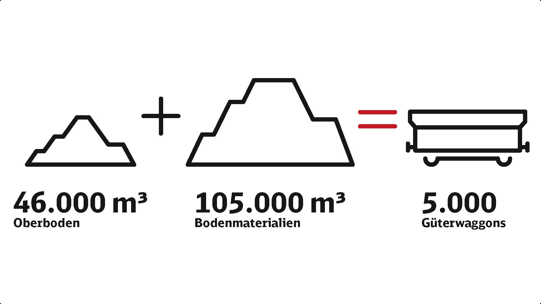 Die Grafik beschreibt die Baustellenlogistik und den Bauablauf für Rees-Haldern. 46.000 Kubikmeter Oberboden und 105.000 Kubikmeter Bodenmaterial ergeben 5.000 Güterwaggons. Die Grafik beschreibt die Baustellenlogistik und den Bauablauf für Rees-Haldern. 46.000 Kubikmeter Oberboden und 105.000 Kubikmeter Bodenmaterial ergeben 5.000 Güterwaggons.