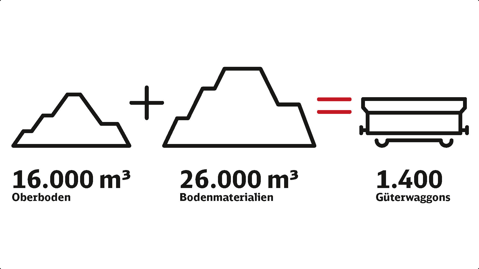 Die Grafik beschreibt die Baustellenlogistik und den Bauablauf für Oberhausen: 16.000 Kubikmeter Oberboden und 26.000 Kubikmeter Bodenmaterialien ergeben 1.400 Güterwaggons. Die Grafik beschreibt die Baustellenlogistik und den Bauablauf für Oberhausen: 16.000 Kubikmeter Oberboden und 26.000 Kubikmeter Bodenmaterialien ergeben 1.400 Güterwaggons.