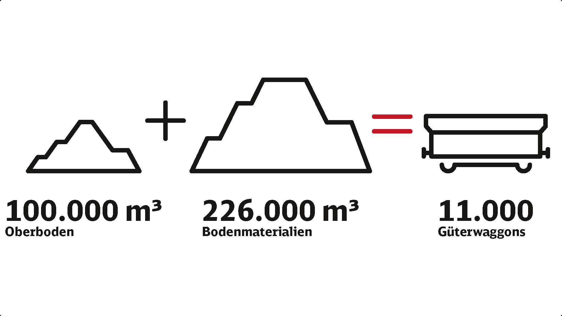 Die Grafik beschreibt die Baustellenlogistik und den Bauablauf für Hamminkeln-Mehrhoog. 100.000 Kubikmeter Oberboden und 226.000 Kubikmeter Bodenmaterialien ergeben 11.000 Güterwaggons. Die Grafik beschreibt die Baustellenlogistik und den Bauablauf für Hamminkeln-Mehrhoog. 100.000 Kubikmeter Oberboden und 226.000 Kubikmeter Bodenmaterialien ergeben 11.000 Güterwaggons.